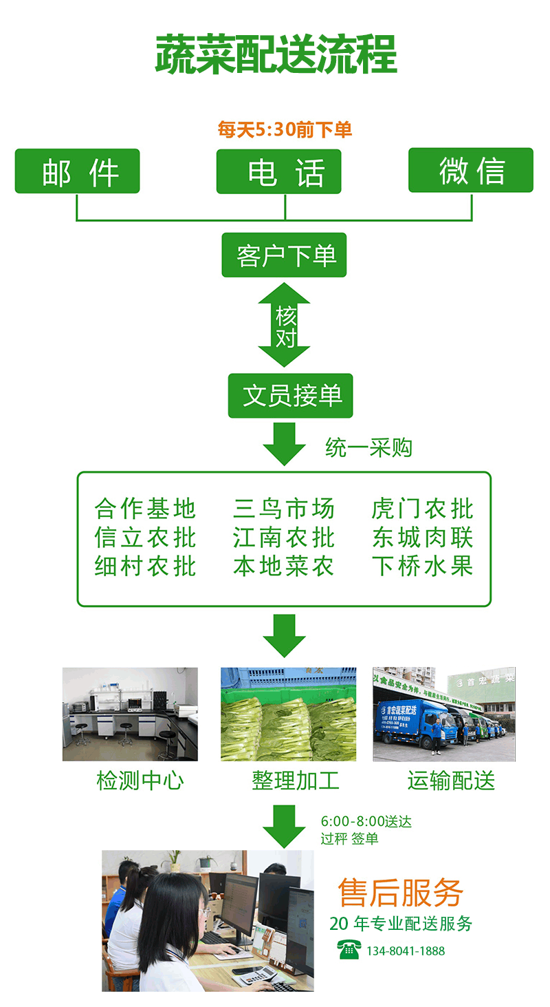 配送流程